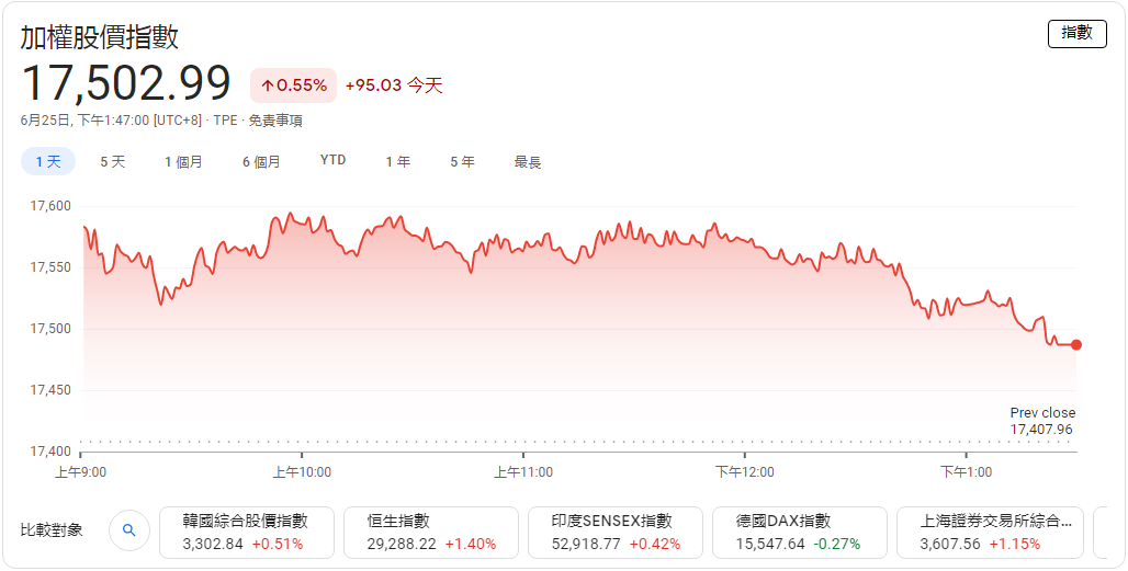 股匯齊揚 台股下週要登新高先克服2挑戰