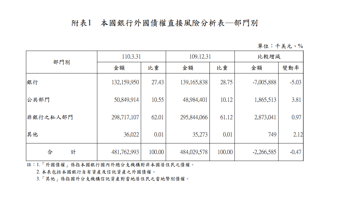 台美經貿關係密切 本國銀行對美直接風險首突破千億美元
