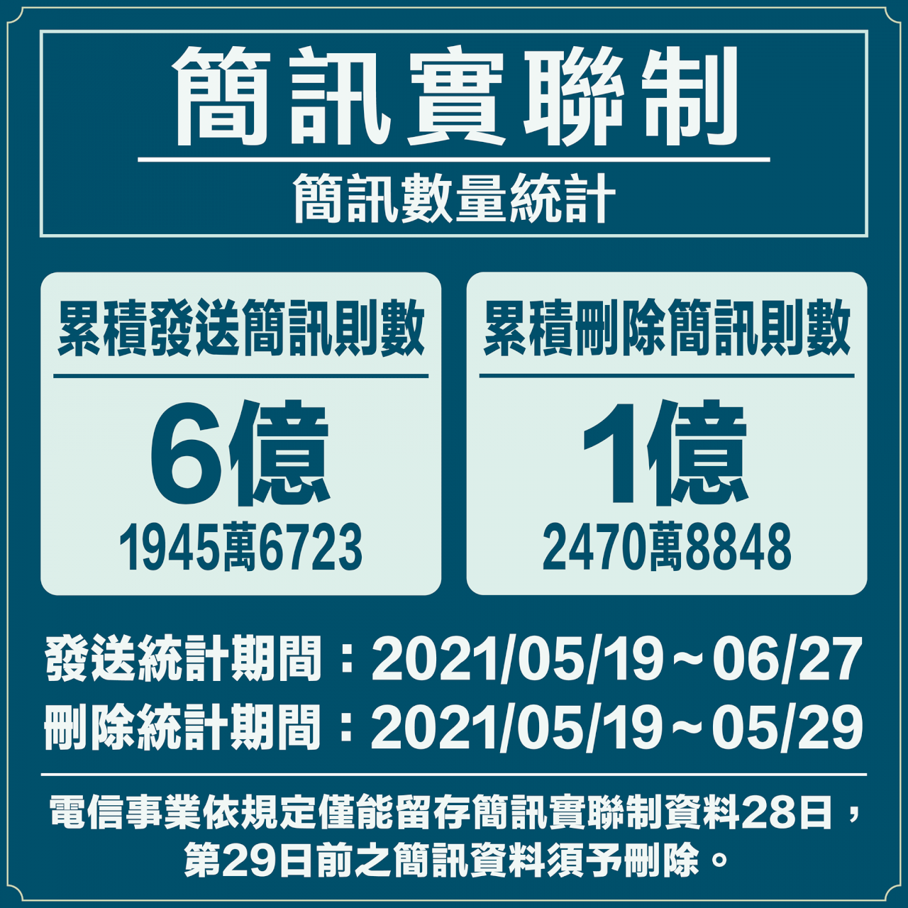 實聯制資料僅留28天  NCC：已刪逾1.24億則