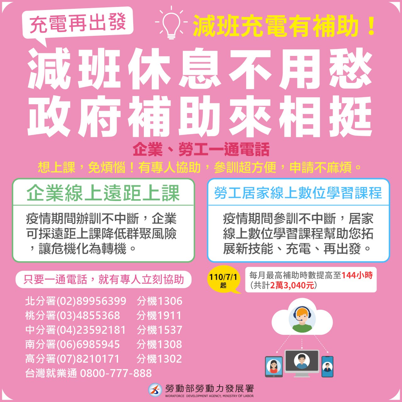 不管薪資因疫情減少多少  勞動部最少補貼3500元