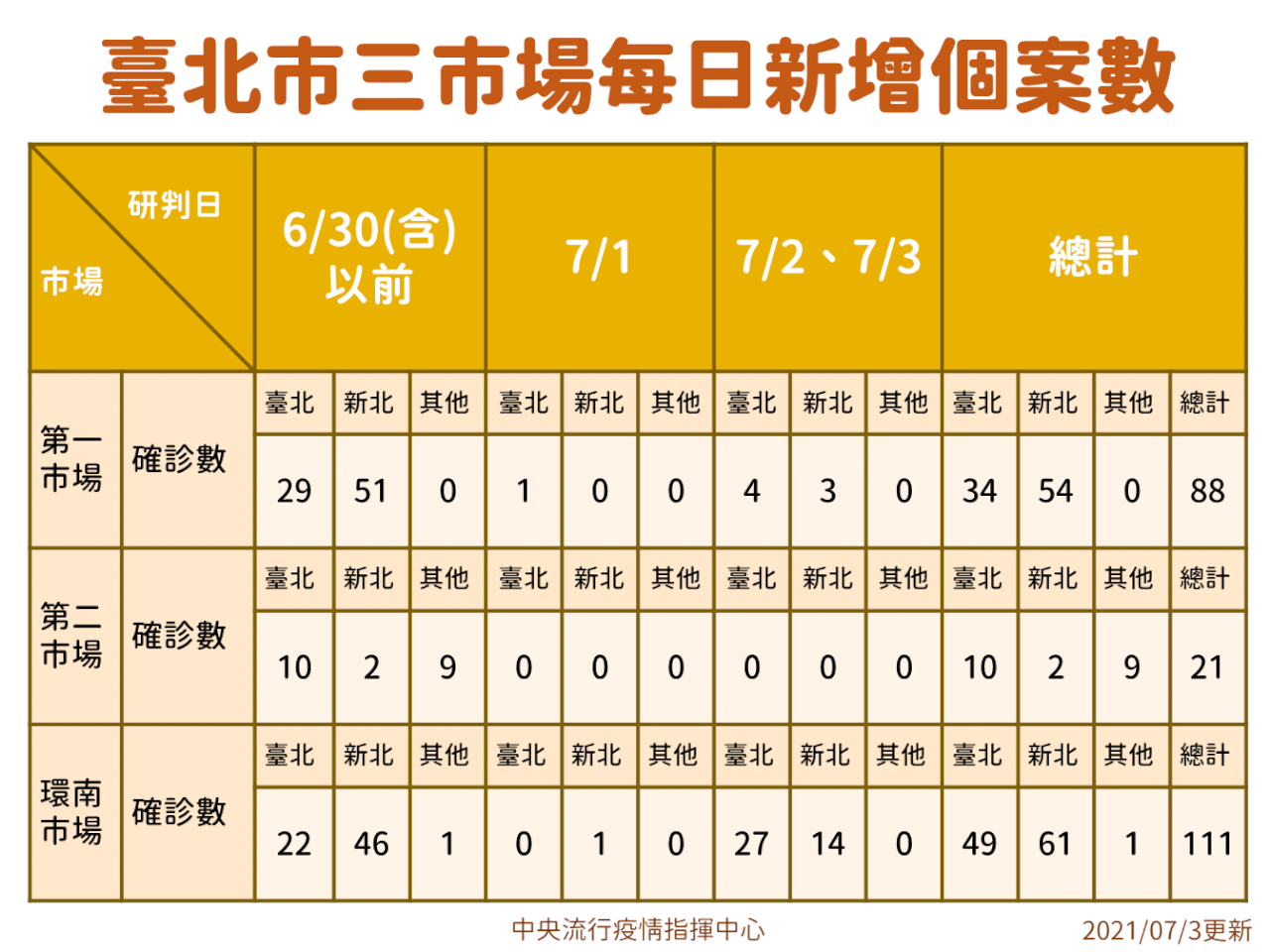 北市3批發市場累計逾200人確診 陳時中：環南疫情已有好幾波