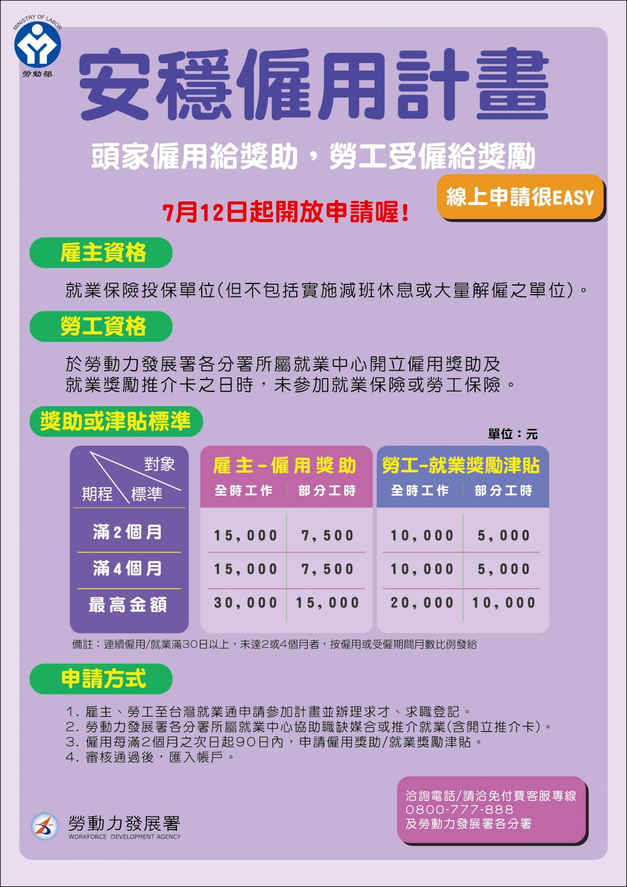 安穩僱用2.0計畫7/12上路  雇主僱用失業勞工4個月可拿3萬元