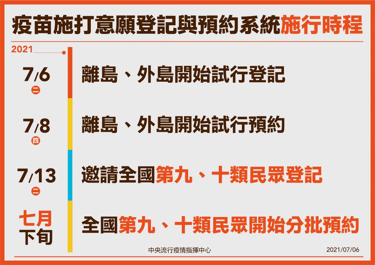近84萬人搶疫苗意願登記  指揮中心：1922簡訊通知後才可預約