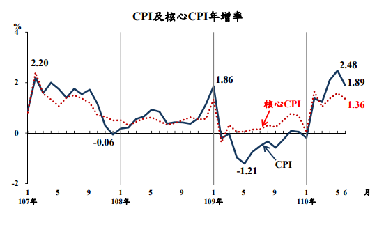 6月CPI漲幅降至1.89%  豬價創43個月來最大漲幅