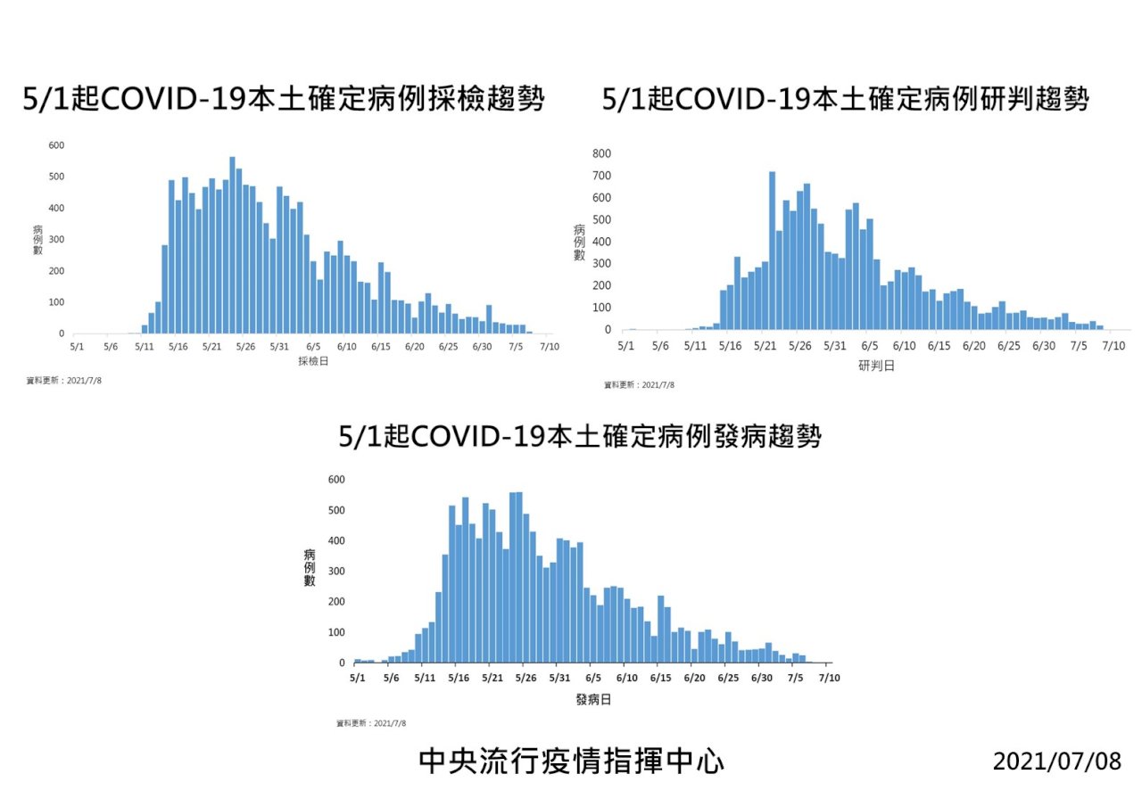 今新增18本土3境外3死 COVID-19三級警戒以來新低