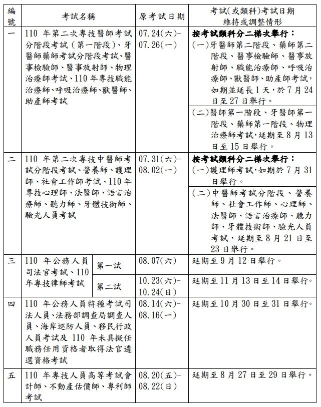 疫情趨緩 8月至12月國考時程調整看過來