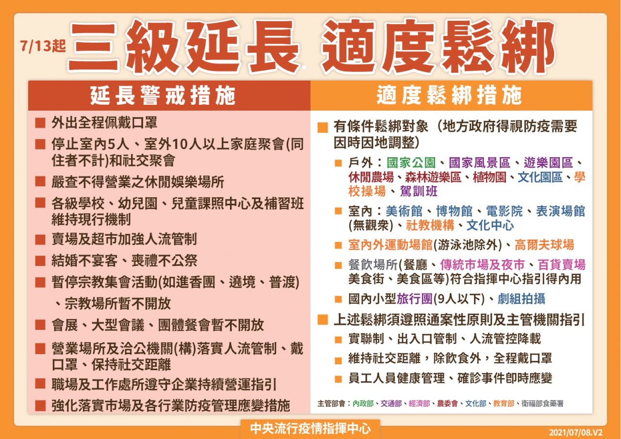 三級警戒再延兩週 7/13起餐飲及部分場所有條件鬆綁