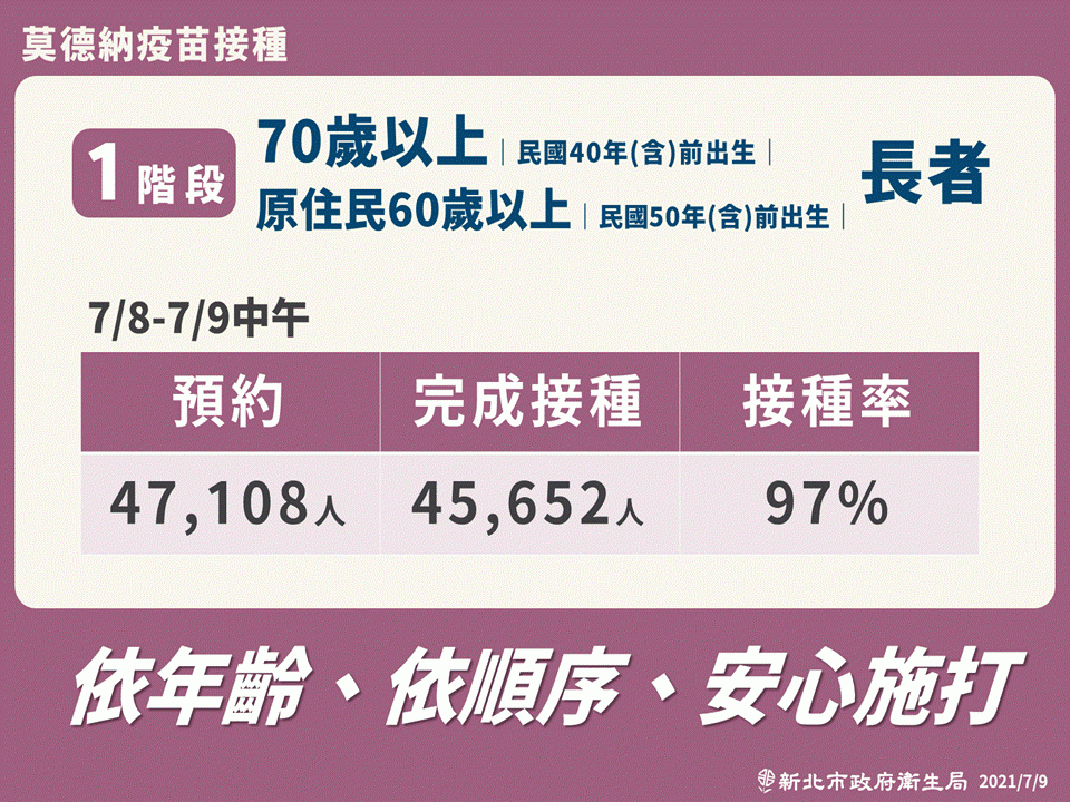 新北接種疫苗預約 7/16後改由中央系統接手