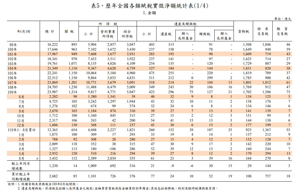 疫情下股市交易熱絡 6月證交稅收爆增144億