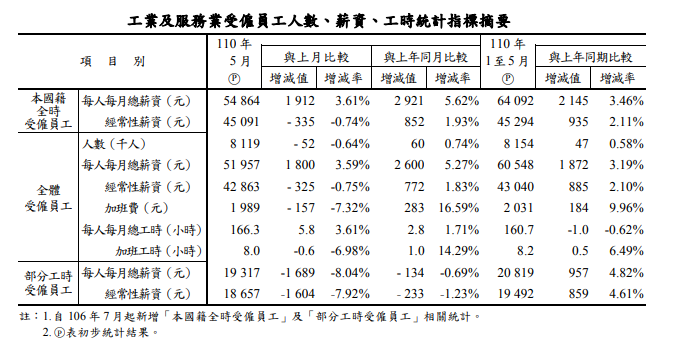 5月薪資、受僱員工人數驟減  減幅創歷年同期最大
