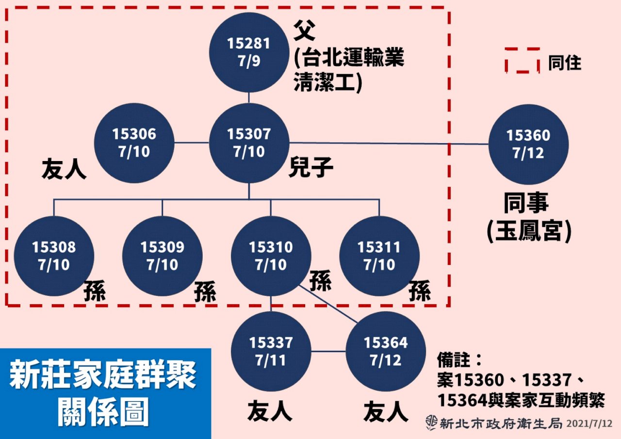 新莊家族群聚增至10人 新北市府公布確診足跡