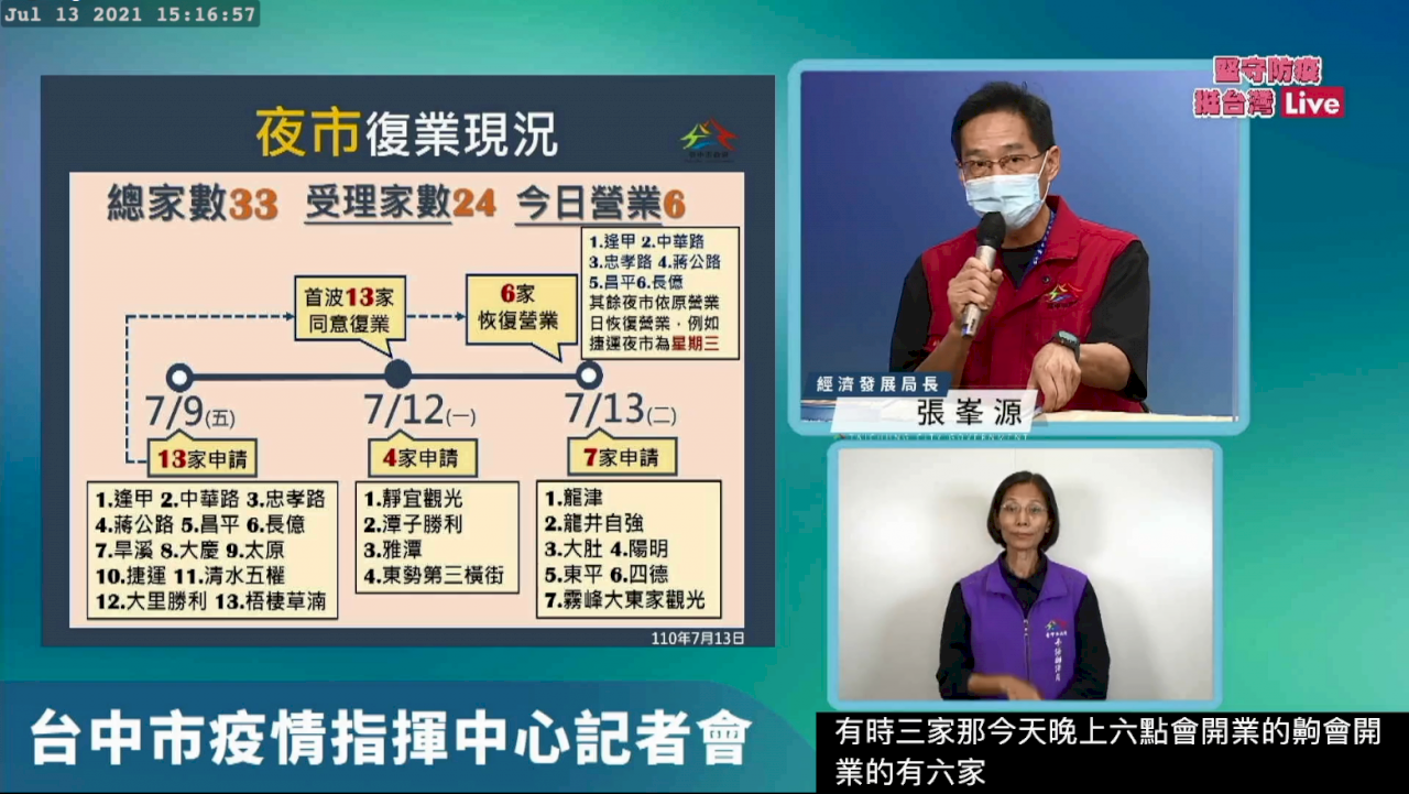 「微解封」首日 台中逢甲等6夜市復業