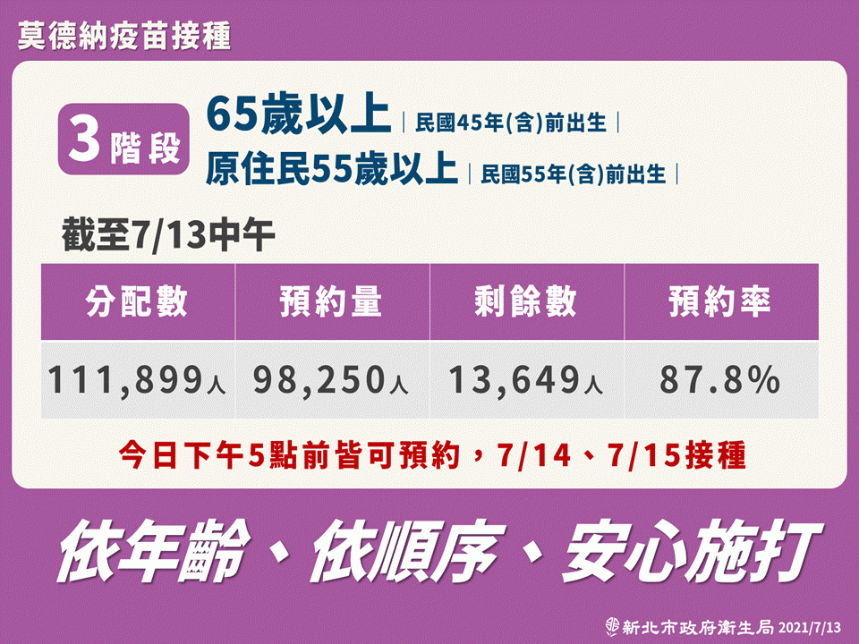 新北65歲以上民眾疫苗預約率達8成 還有1.3萬名額