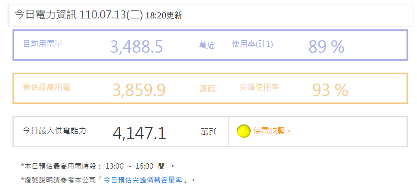 天熱用電飆  瞬時負載達3859萬瓩創歷史新高