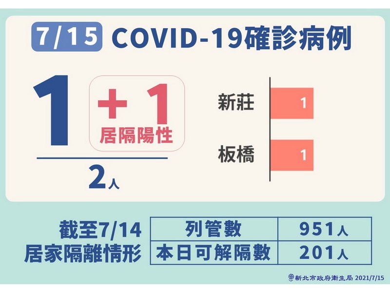 解封要非常謹慎 侯友宜：勿使疫情有機會再度肆虐
