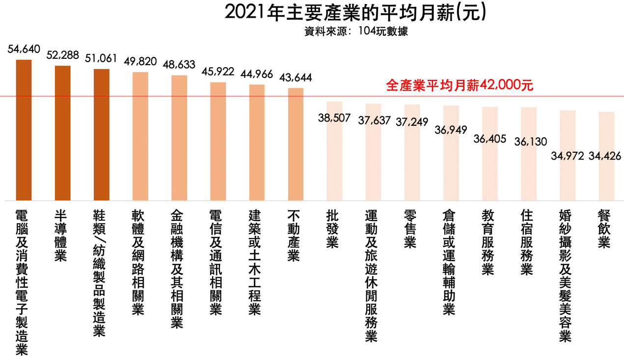 您拉高或拉低平均？ 人力銀行公布2021年全產業平均月薪4.2萬元