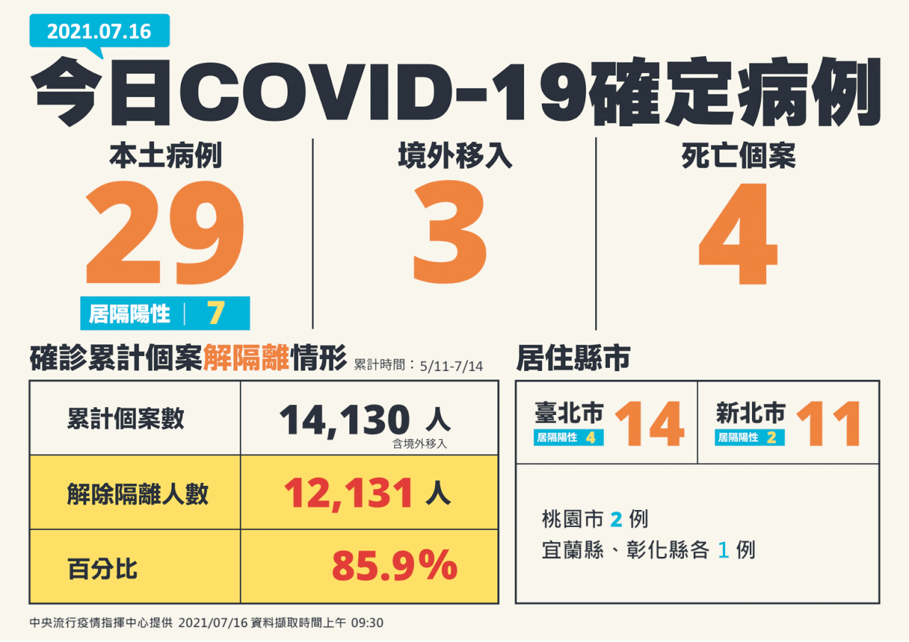 台灣COVID-19最新疫情 新增29本土、3境外移入、4死