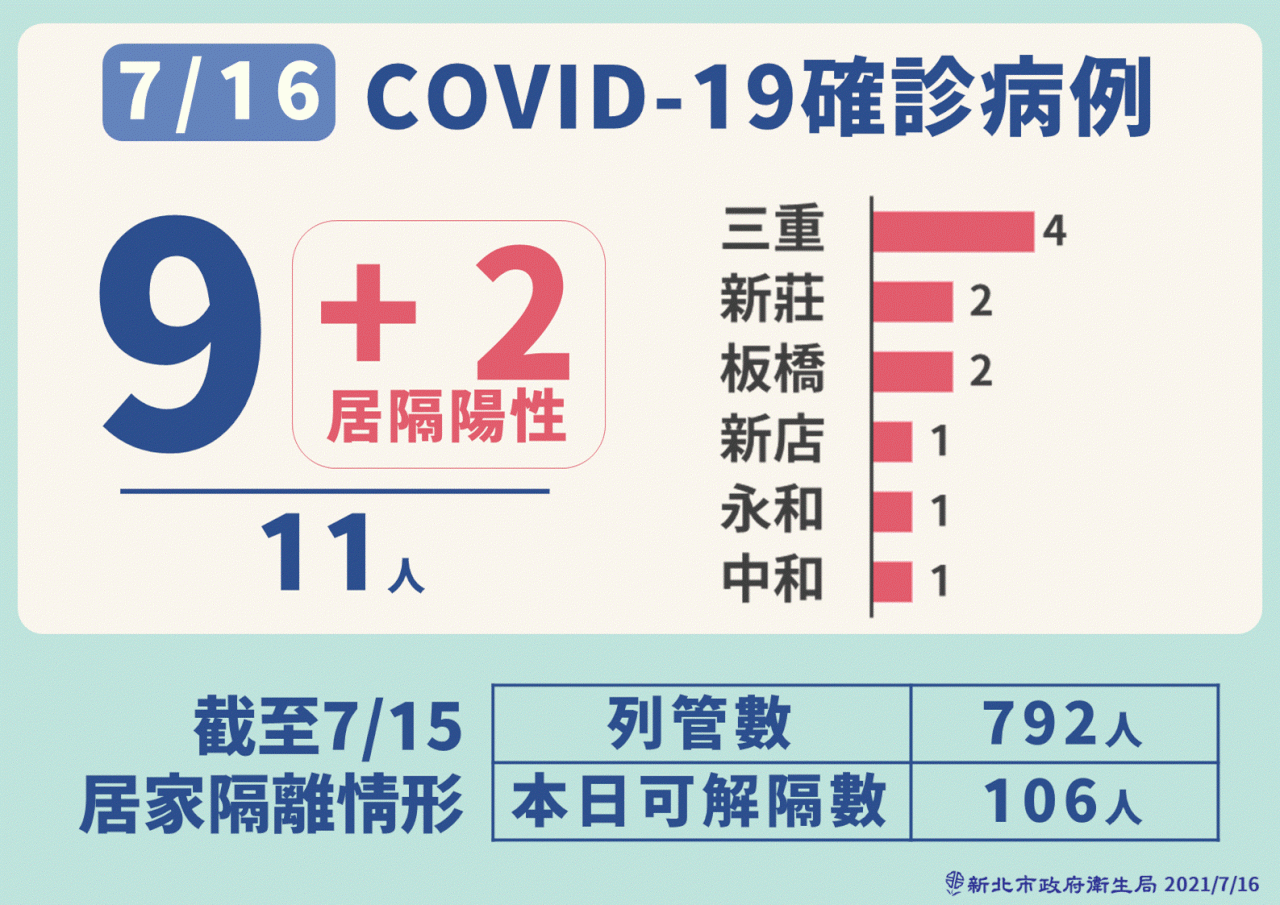 新北新增11例本土 侯友宜：將疫情控制在地板值
