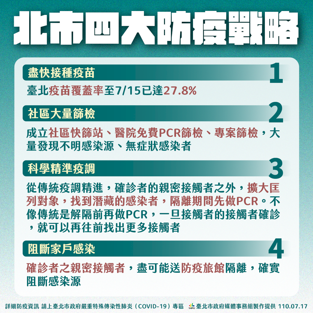 北市僅增1例本土 柯文哲：最後一哩路 4大戰略清零