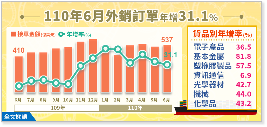 6月外銷訂單連16紅 全年衝新高要看2變因