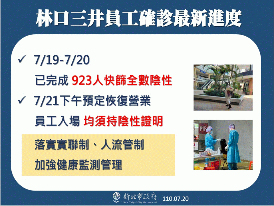 林口三井outlet已篩923人皆陰性 預計21日下午恢復營業