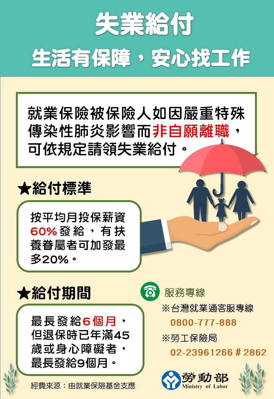 因疫情失業可領6成薪 勞動部：若扶養未成年子女等最高加給到8成