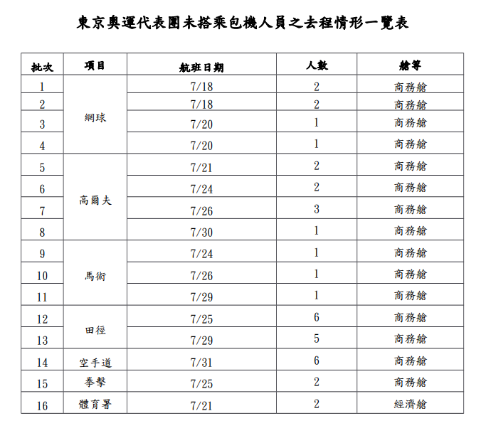東奧選手搭經濟艙挨批   教育部說明招標辦理過程