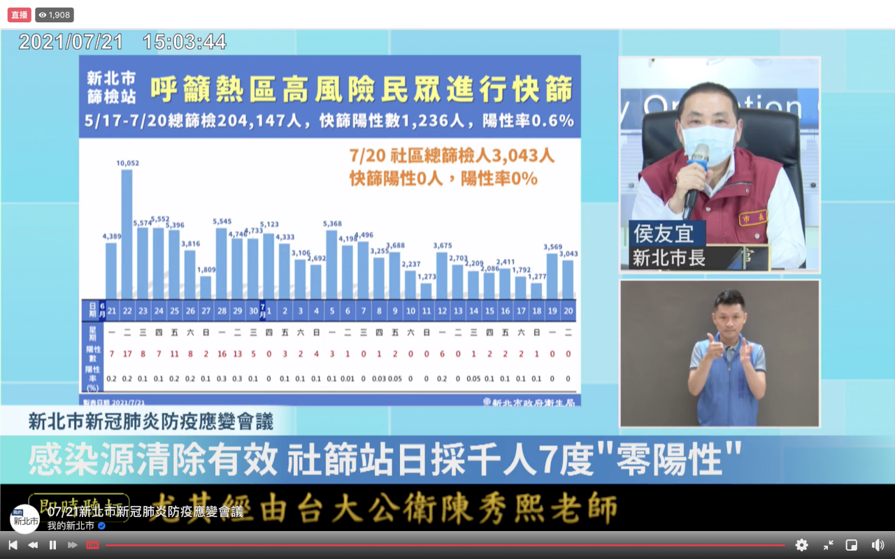 新北配合「降級不解封」？侯友宜：將階梯式逐步調整