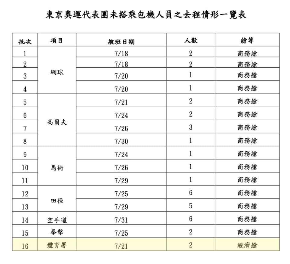蘇揆：體育署人員應住選手村或同等級飯店 往返皆乘經濟艙