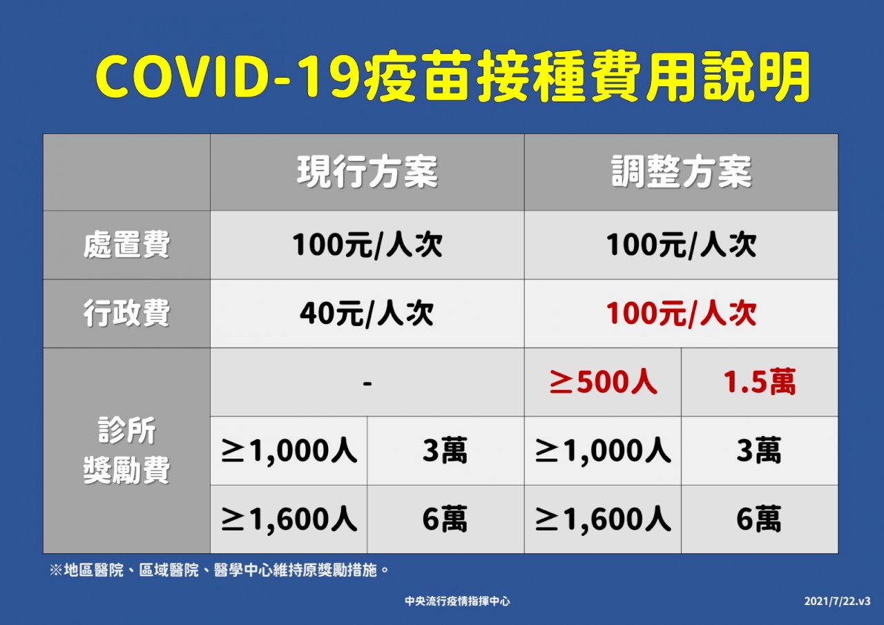 提高診所打疫苗補貼 行政費升至100元、獎勵費門檻降低