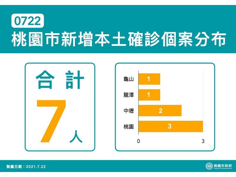 中斷特殊交友圈傳播模式 鄭文燦籲確診者配合疫調