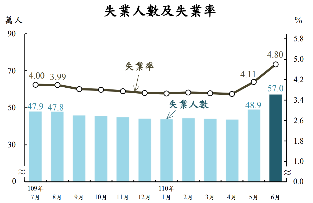 6月失業率衝上4.8%逾10年半以來新高  7月有望緩解
