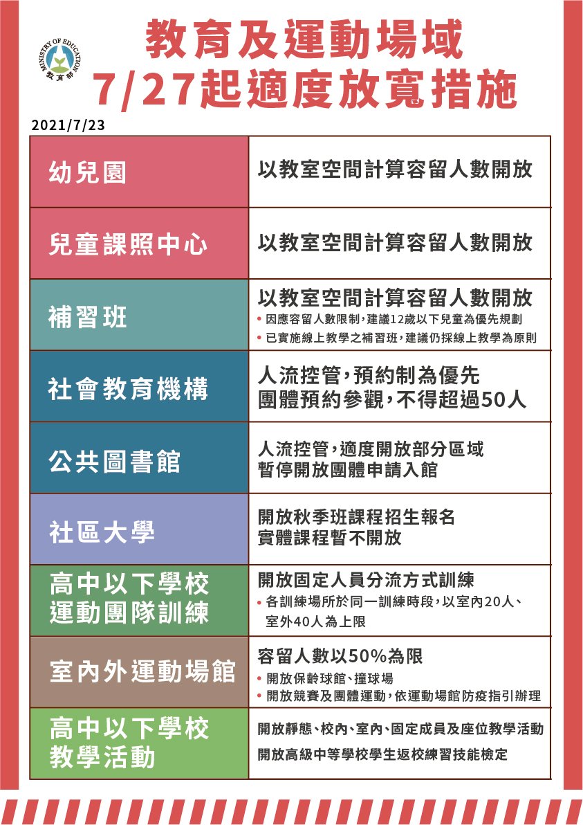 降級再鬆綁／幼兒園補習班有條件開放 可上暑輔可打撞球保齡球