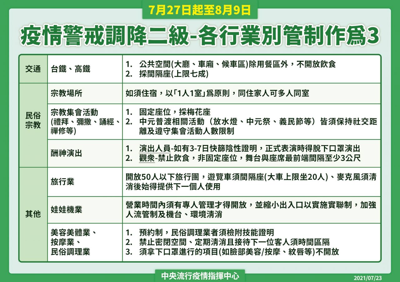 降回二級警戒新人終於可以宴客！ 經部提醒：不得逐桌敬酒