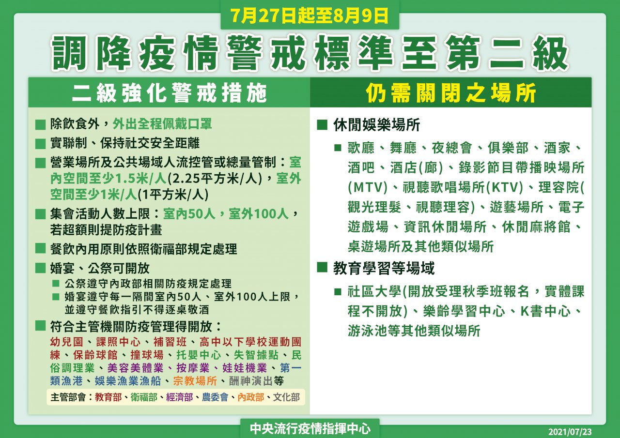 7/27降二級警戒 陳時中：地方可依疫情調整(影音)