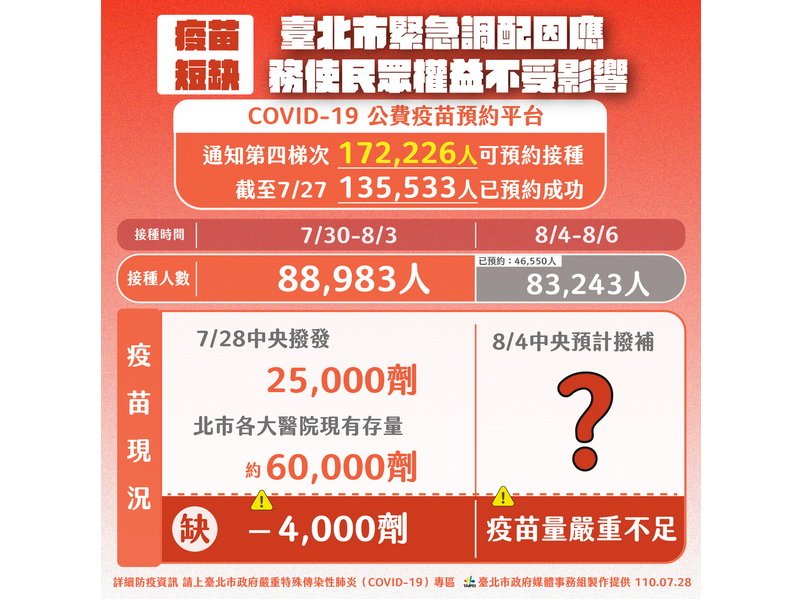 疫苗不足 北市府：與中央合作處理危機