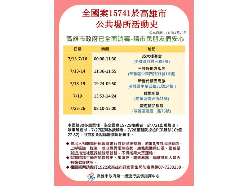 高雄29日新增2確診 市府加強查核旅宿違規群聚