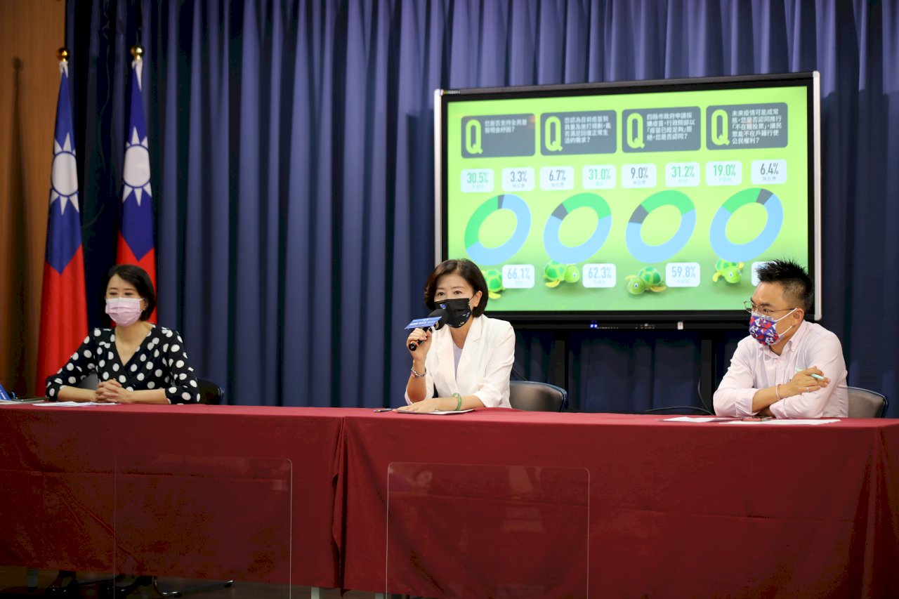 藍營民調：逾6成民眾盼政府發現金紓困