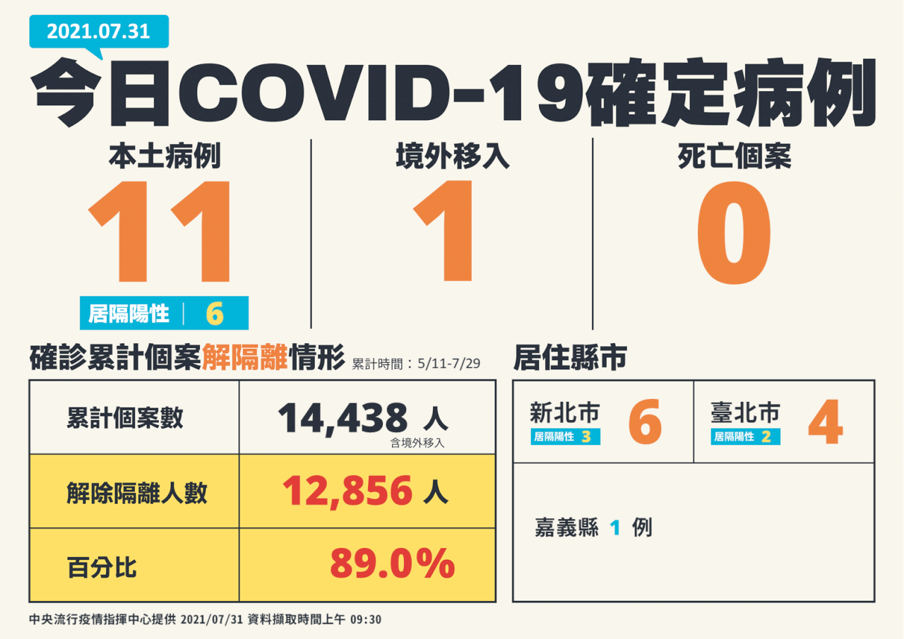 今增11本土、1境外 無死亡案例 嘉縣群聚案+0