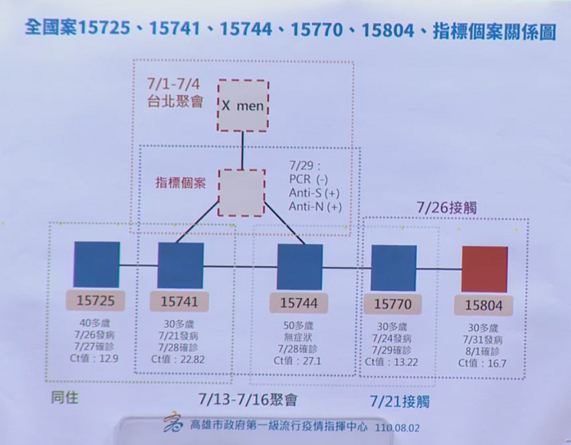 高雄「特殊交友圈」確診增1人 累積5人染疫