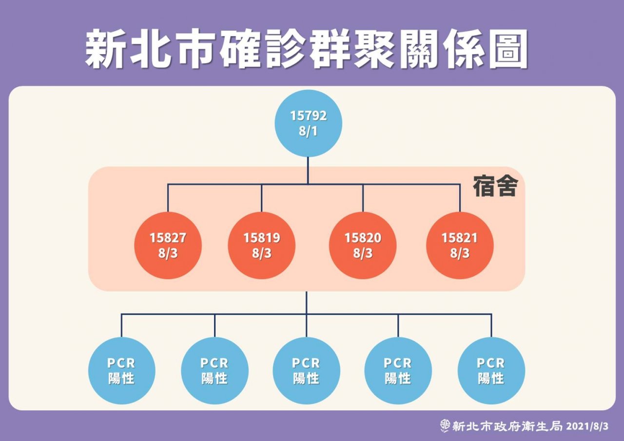 新北小型醫院爆群聚 累計已10人確診
