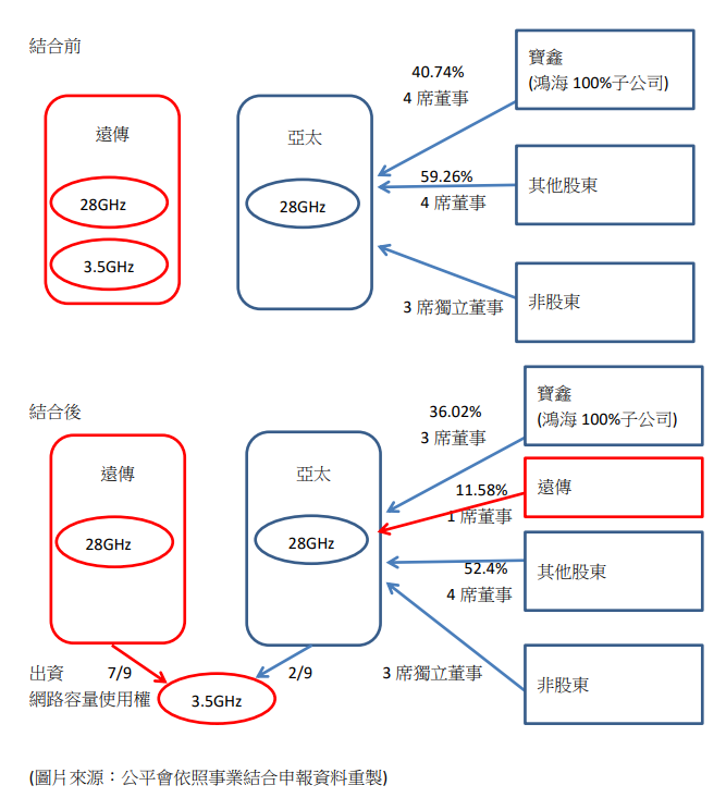 國內首宗 遠傳攜亞太3.5GHz頻率與網路合作案公平會附但書准