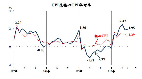 7月17項民生物資漲幅創31個月來新高  豬價增幅創6年半新高