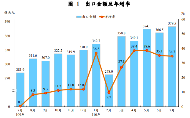 7月出口續創歷年單月新高 今年將創11年最強增速