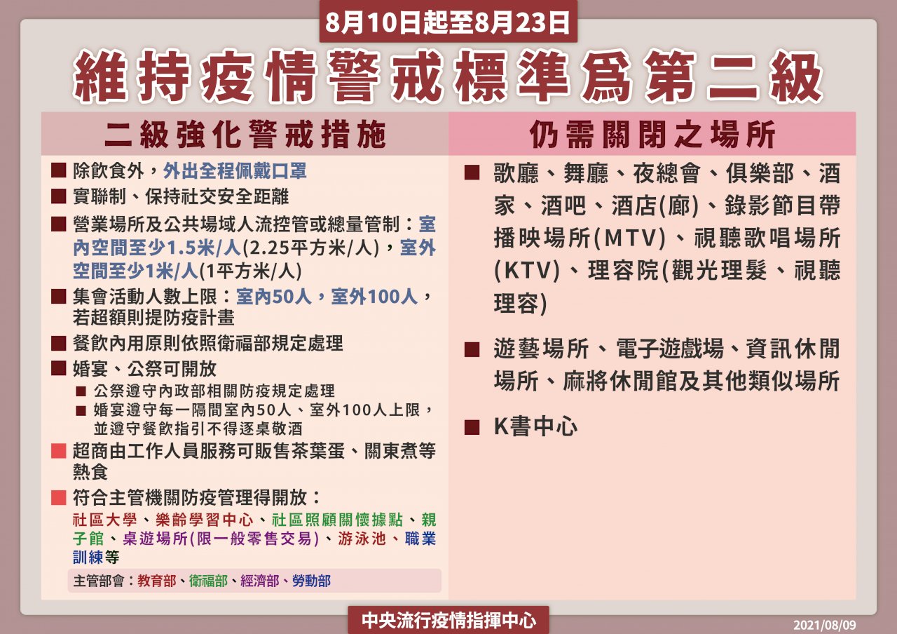 二級警戒再2週 部分場所再鬆綁