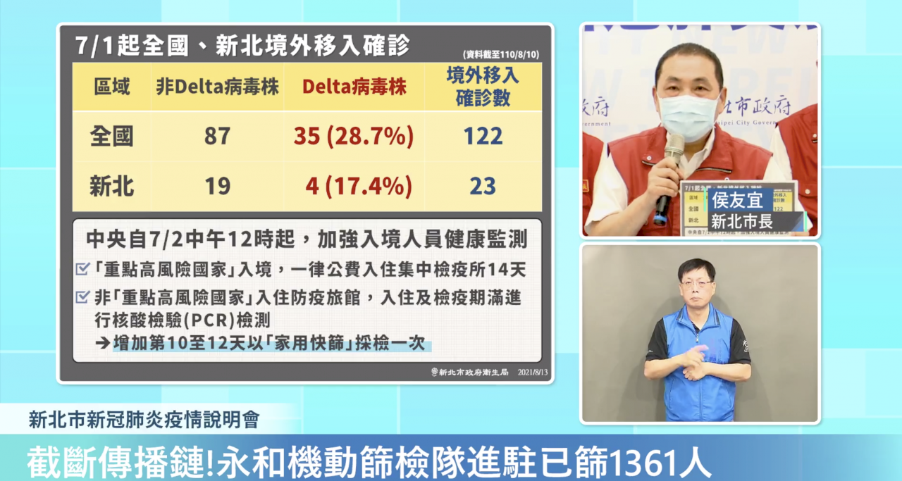 新北＋0！嚴防Delta變異株 侯友宜：台灣禁不起第二次蹂躪