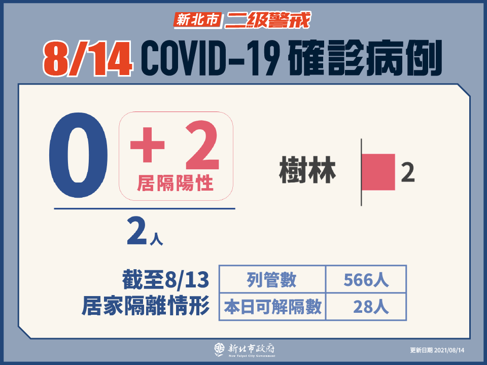 新北市府：韓國催疫苗有效 中央應有更積極態度