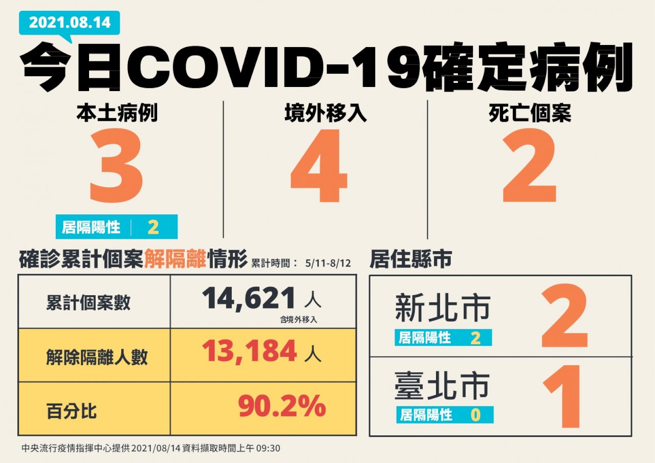 今增3本土COVID-19確定病例   4例境外移入 2人死亡