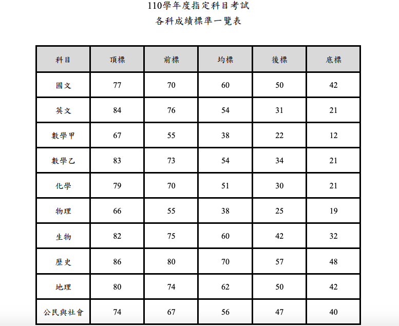 末代指考／歷史頂標史上最高 物理頂標11年新低