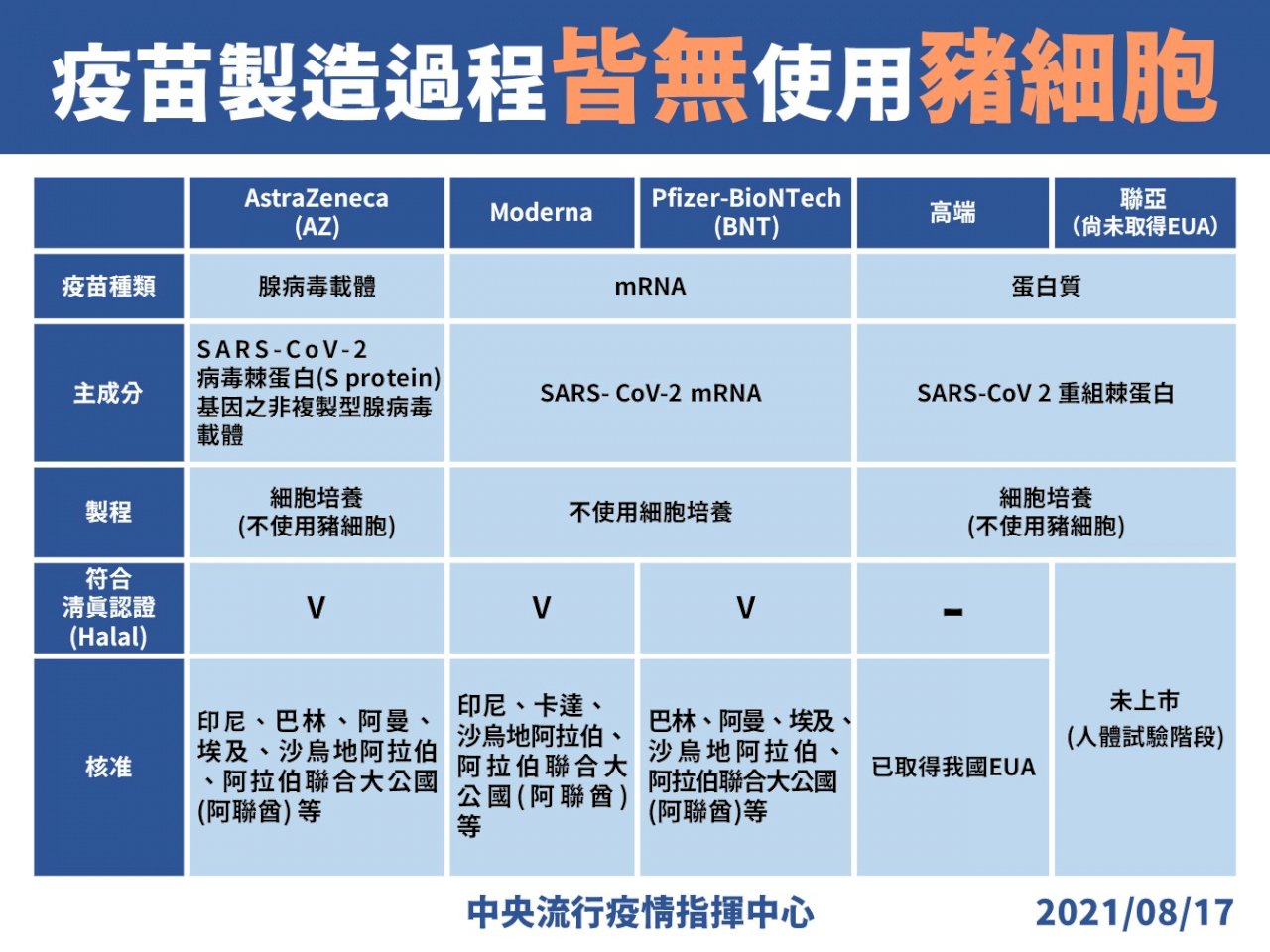 印尼移工憂AZ成分 指揮中心：國內使用疫苗皆不含豬細胞
